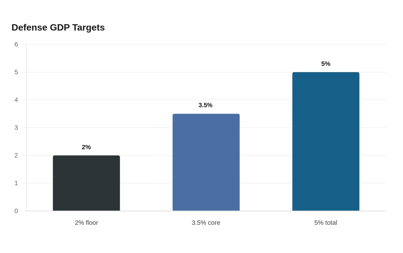 Defense GDP Targets