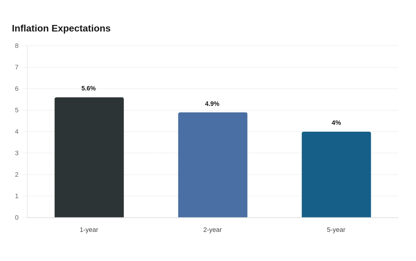 Inflation Expectations