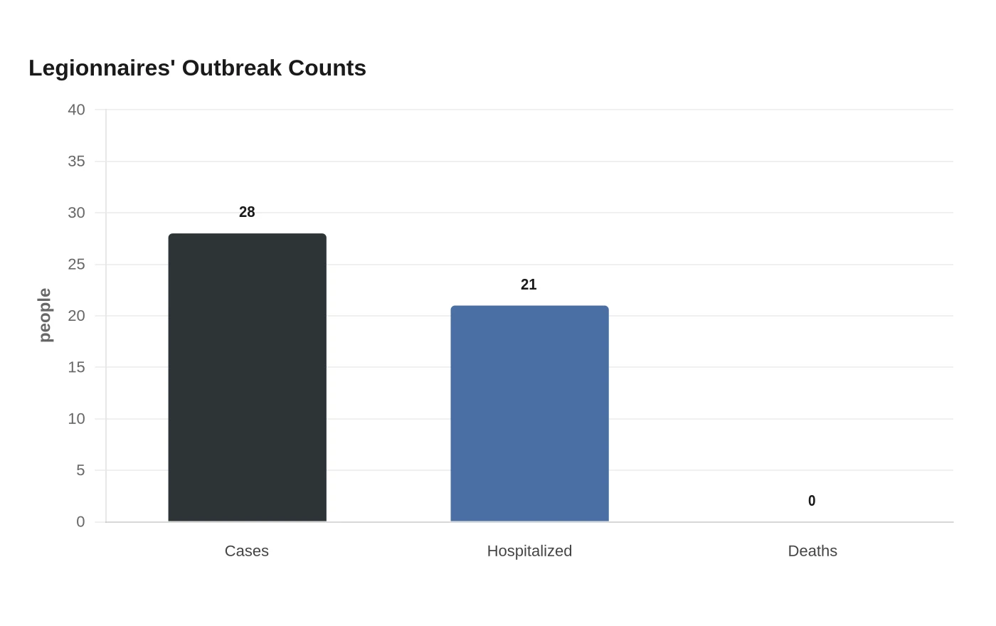 Legionnaires' Outbreak Counts