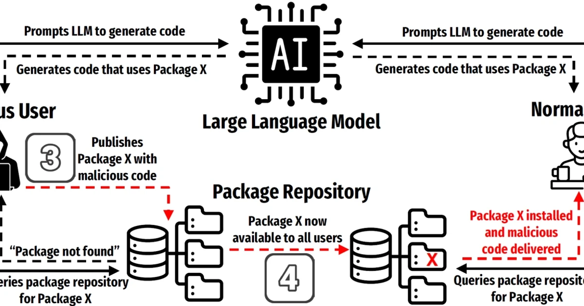Hackers weaponize AI hallucinations to spread malware through supply chains