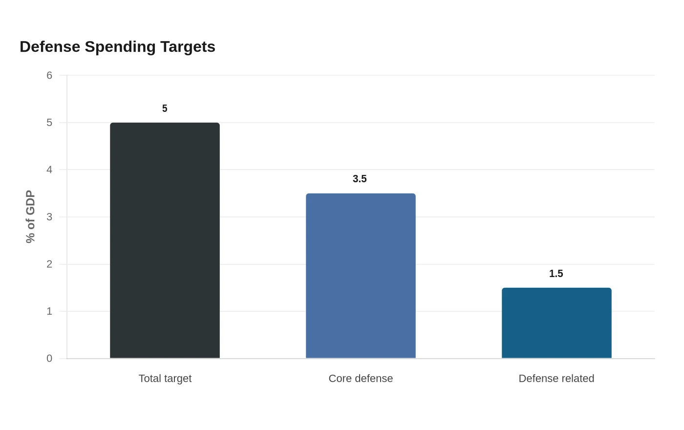 Defense Spending Targets