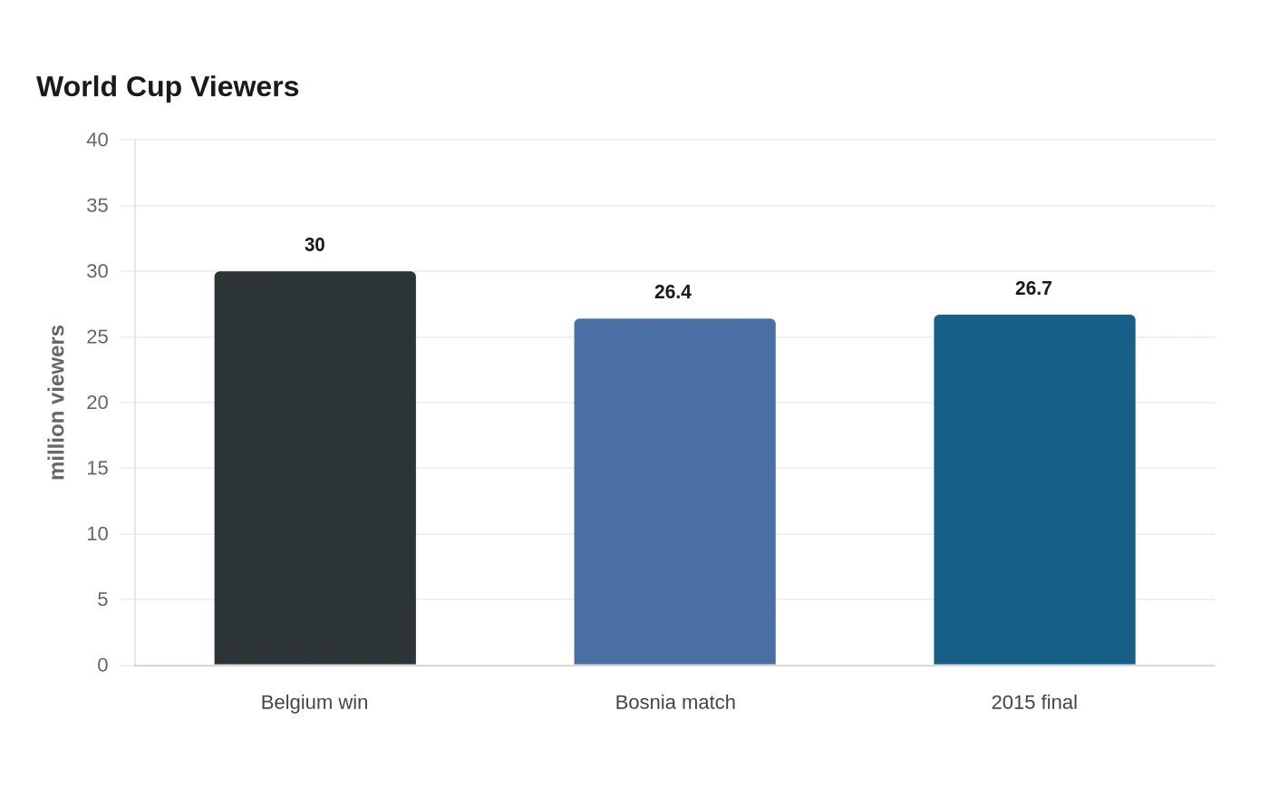 World Cup Viewers