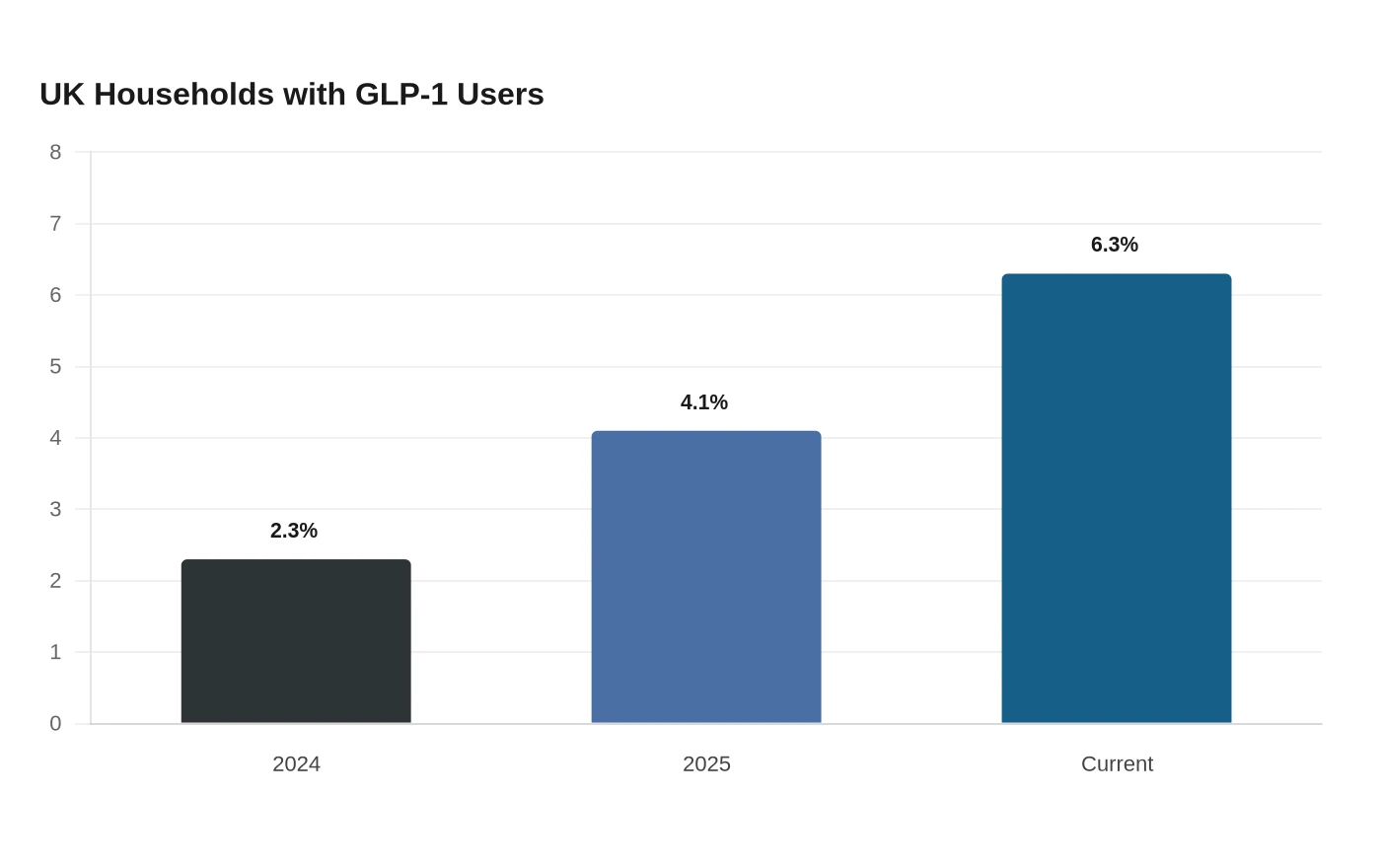 UK Households with GLP-1 Users