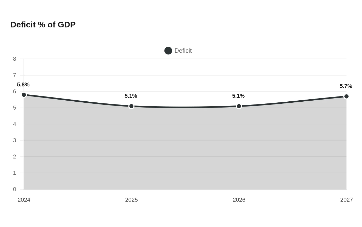 Deficit % of GDP