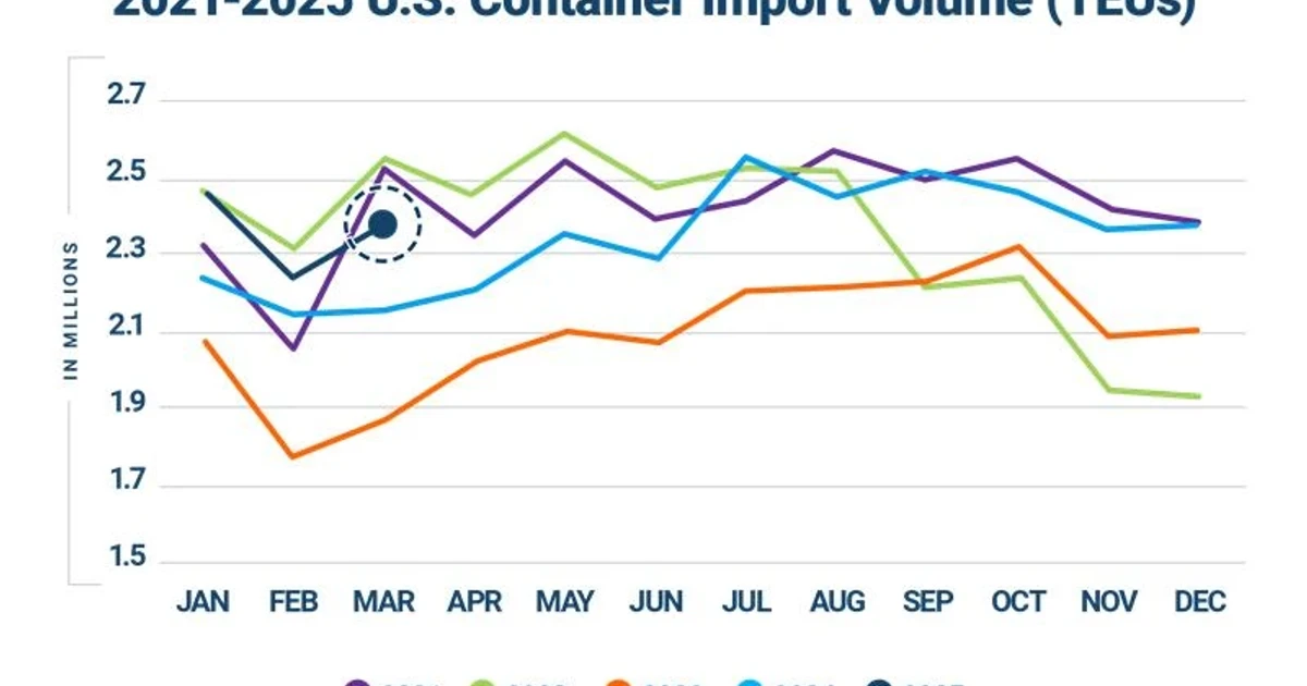 U.S. container imports jump as companies rush goods ahead of tariffs