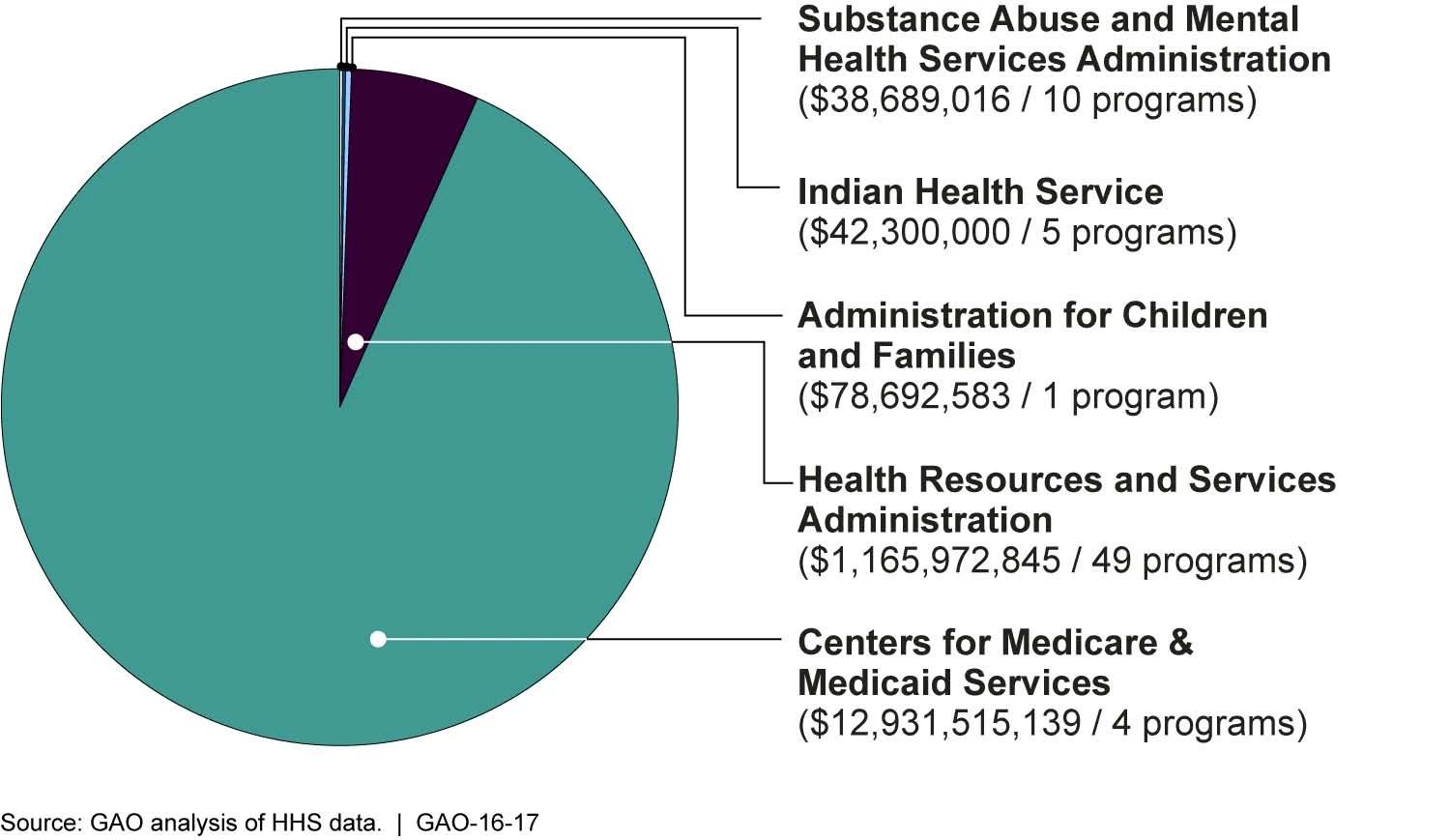 HHS — Wikimedia Commons