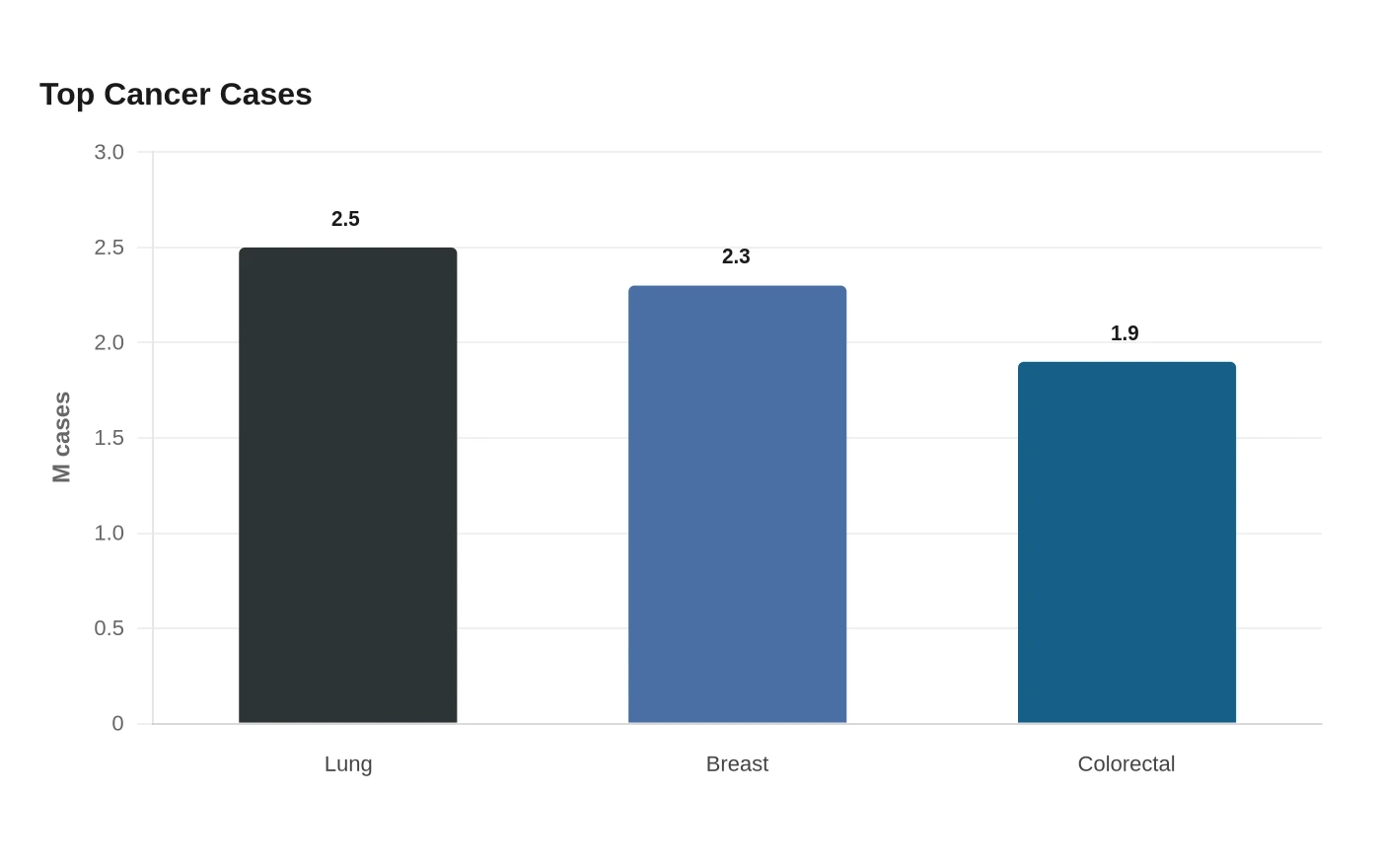 Top Cancer Cases