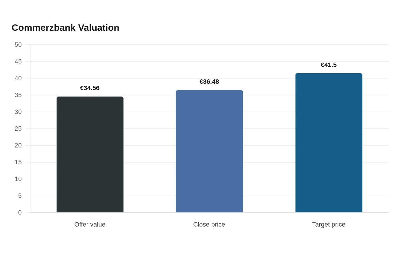 Commerzbank Valuation