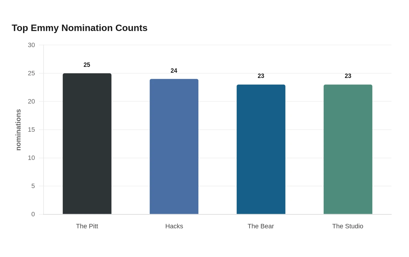 Top Emmy Nomination Counts
