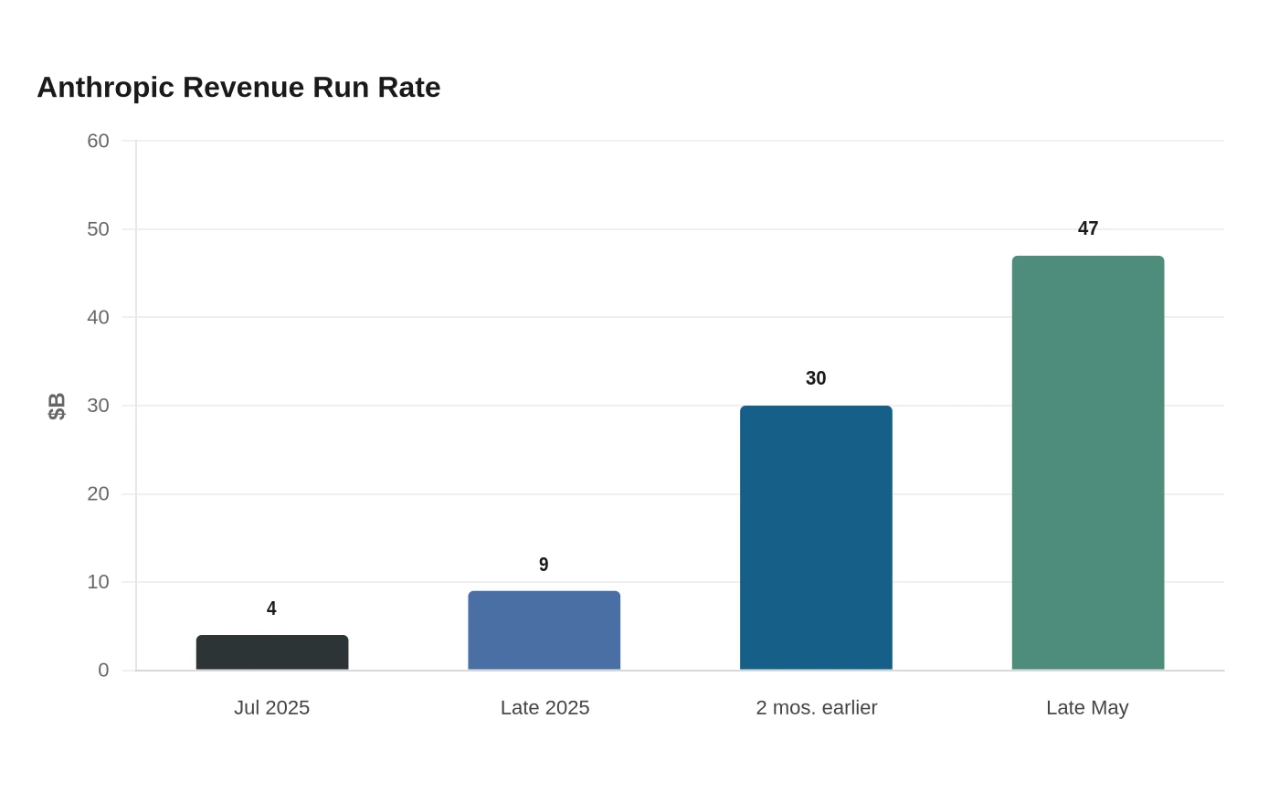 Anthropic Revenue Run Rate