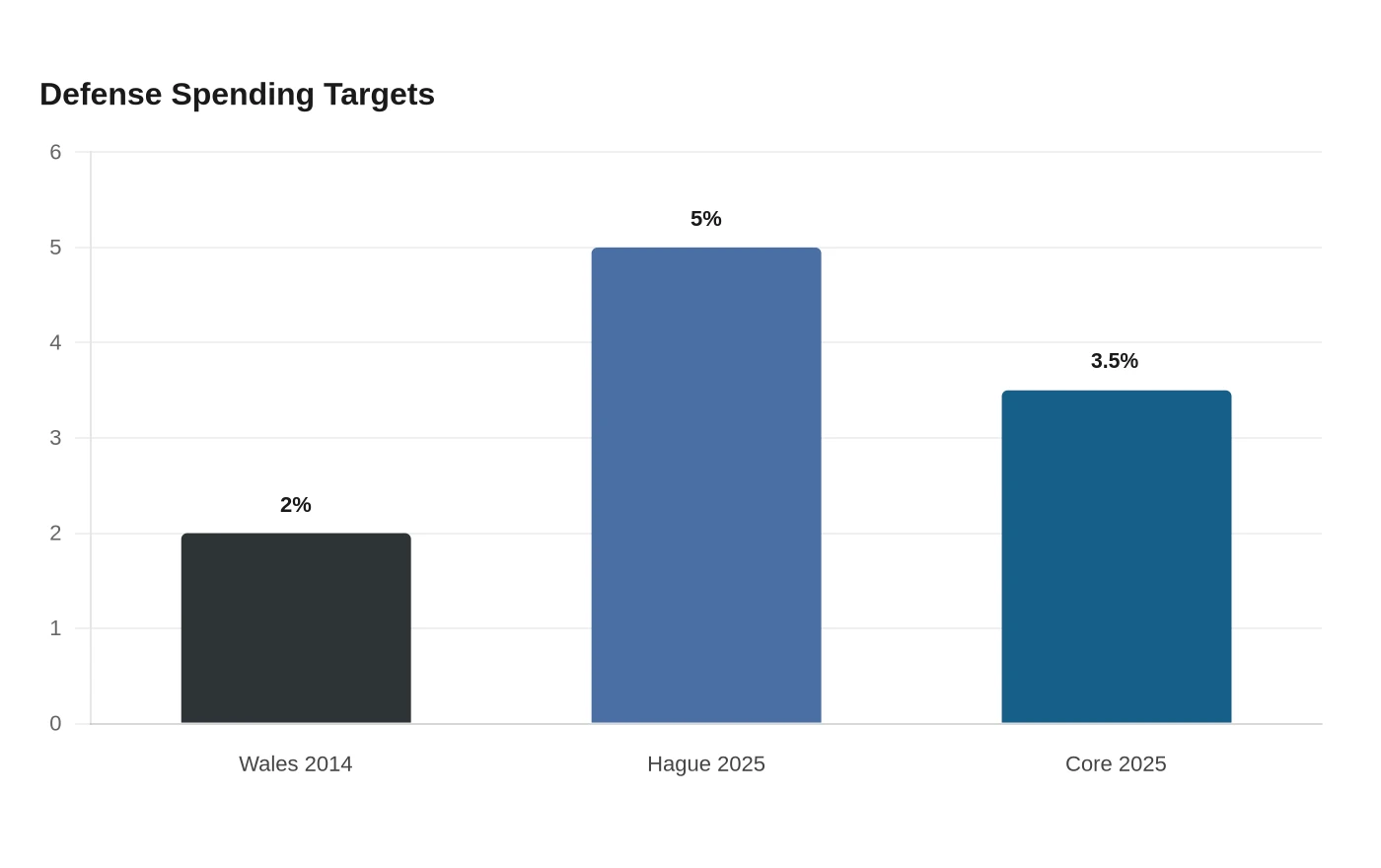 Defense Spending Targets