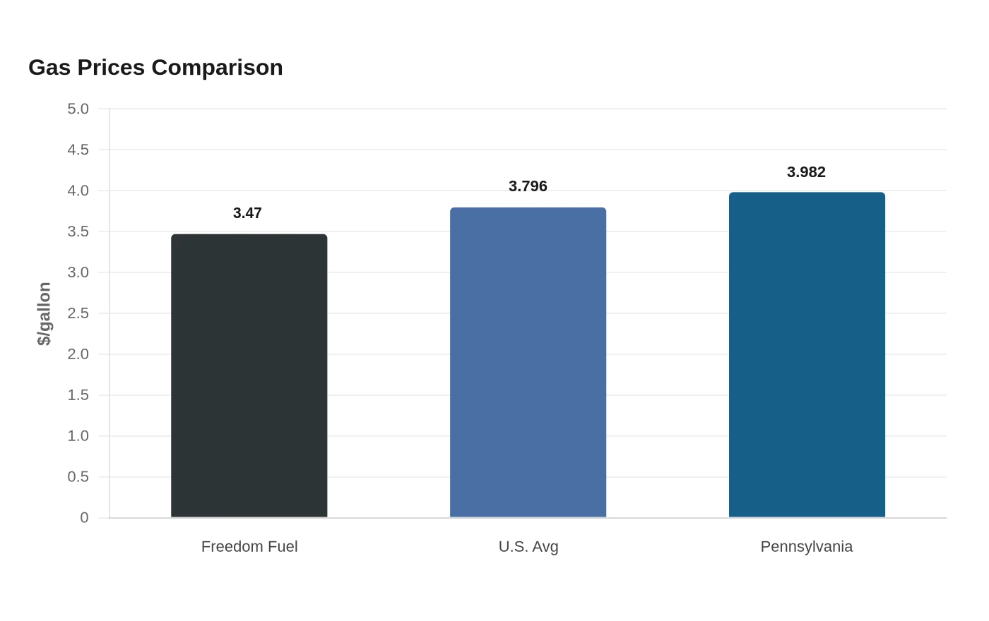 Gas Prices Comparison