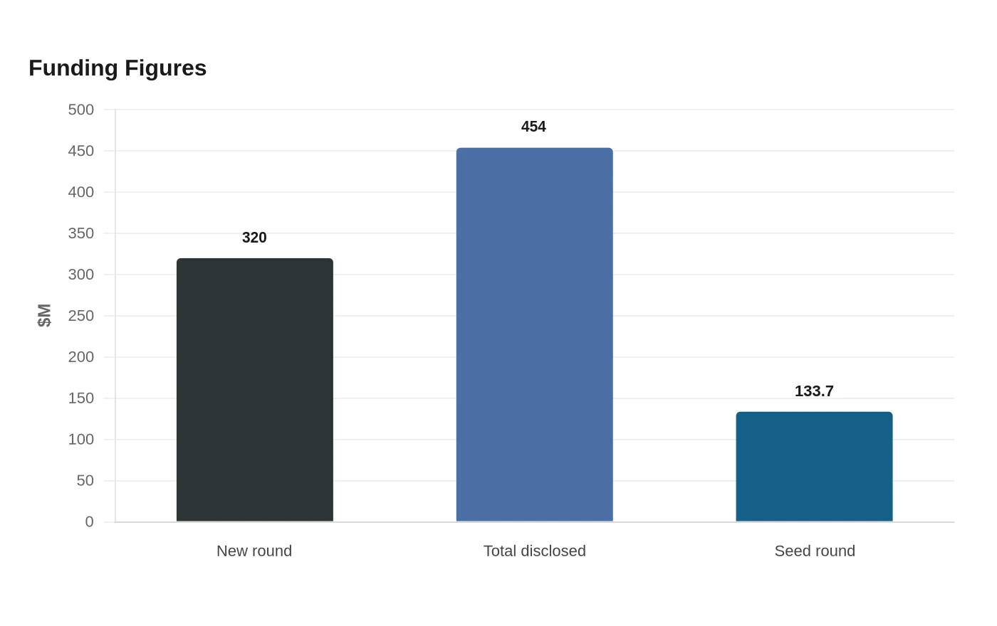 Funding Figures