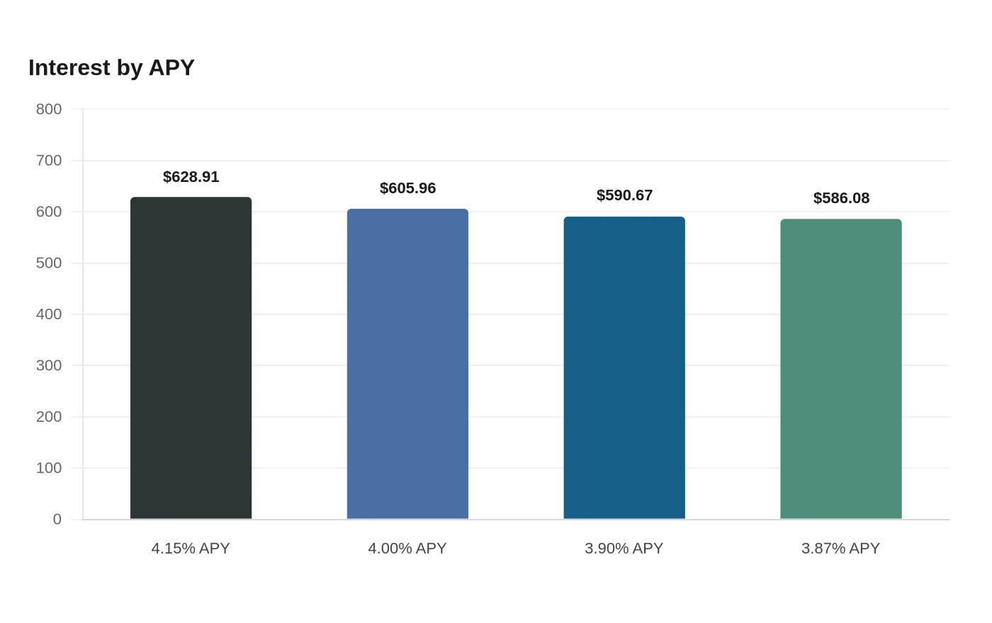 Interest by APY