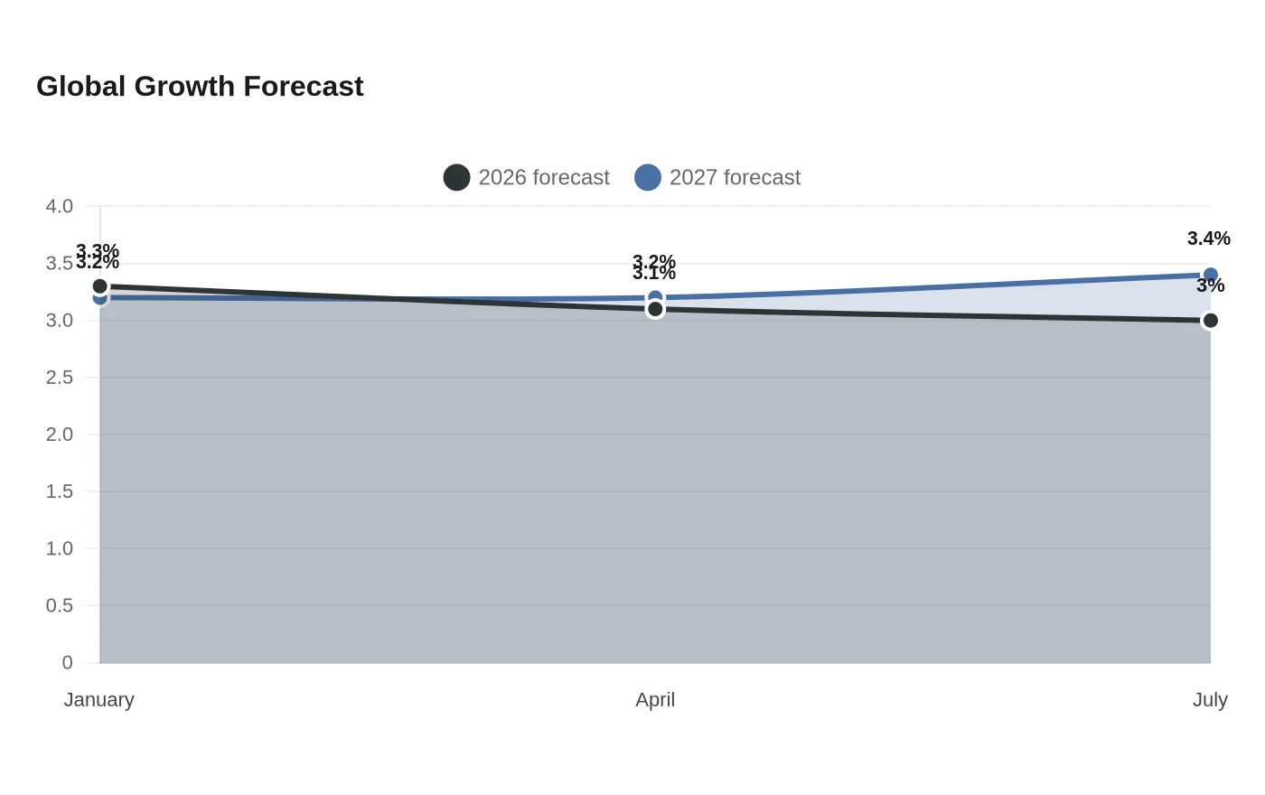 Global Growth Forecast