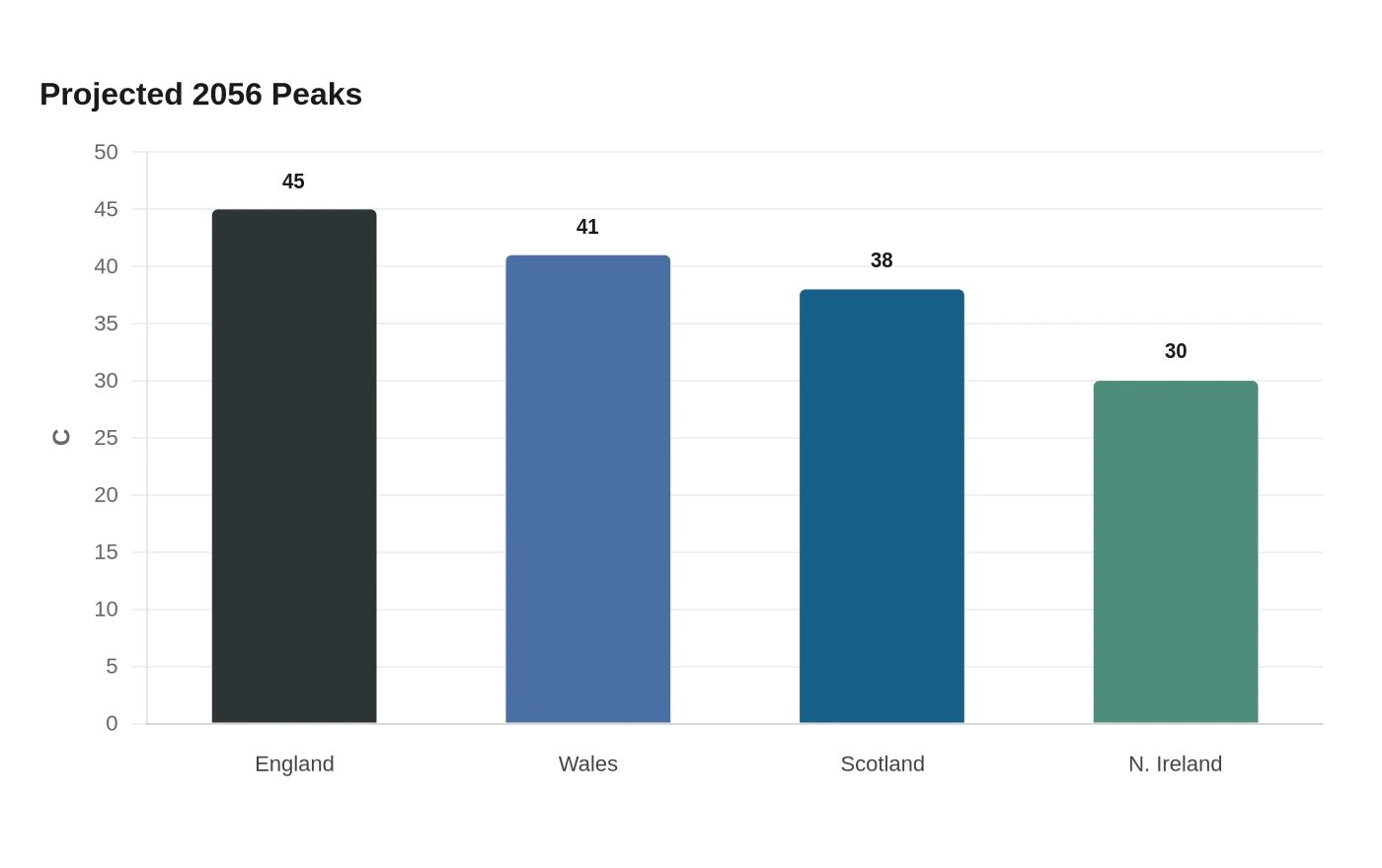 Projected 2056 Peaks