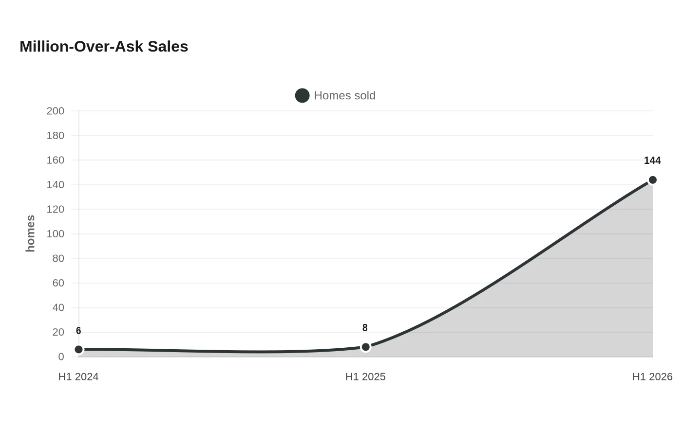 Million-Over-Ask Sales