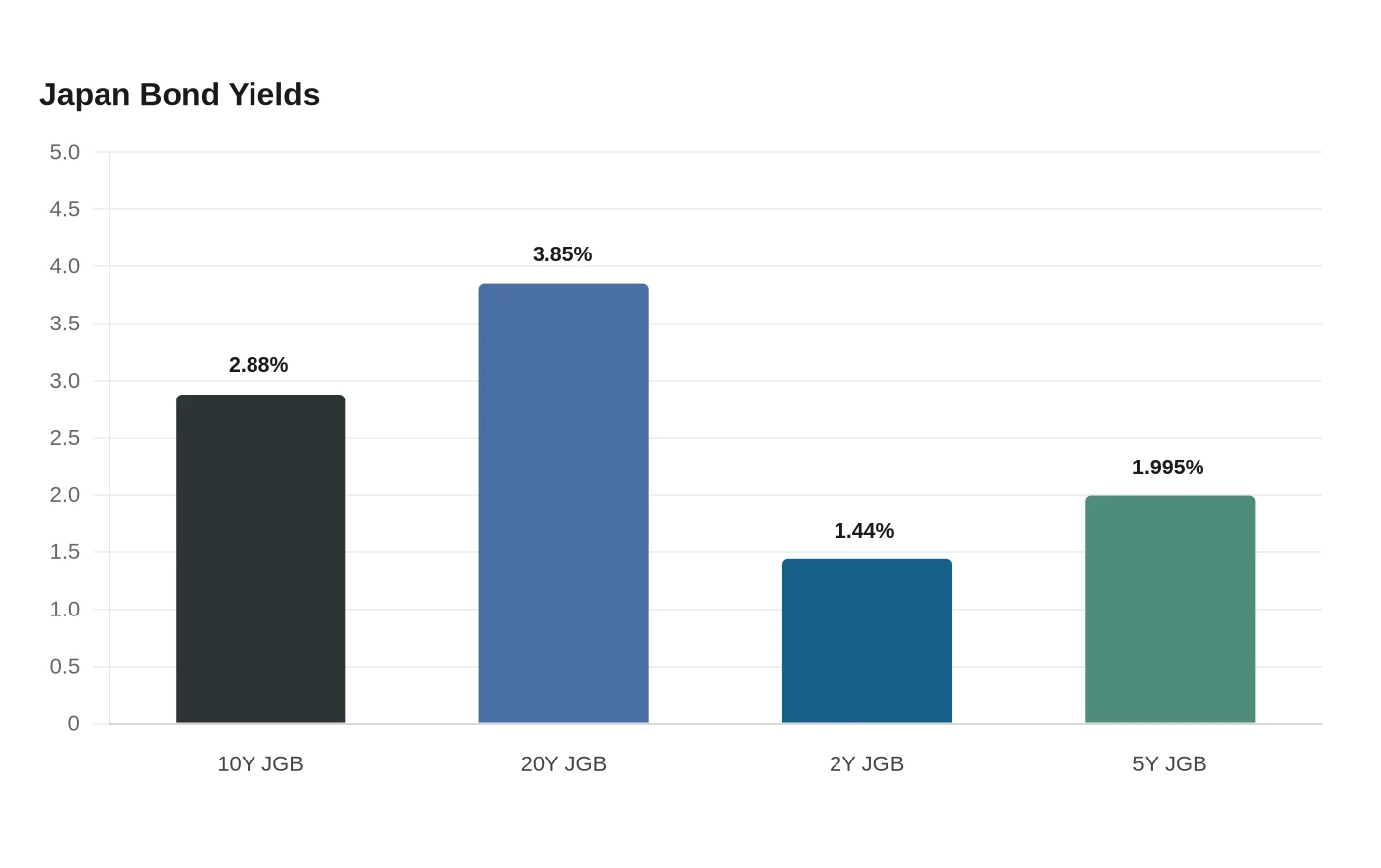 Japan Bond Yields