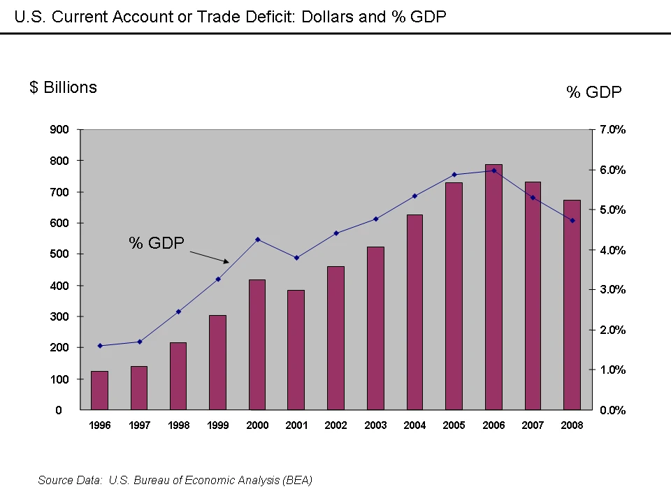 U.S. trade deficit — Wikimedia Commons