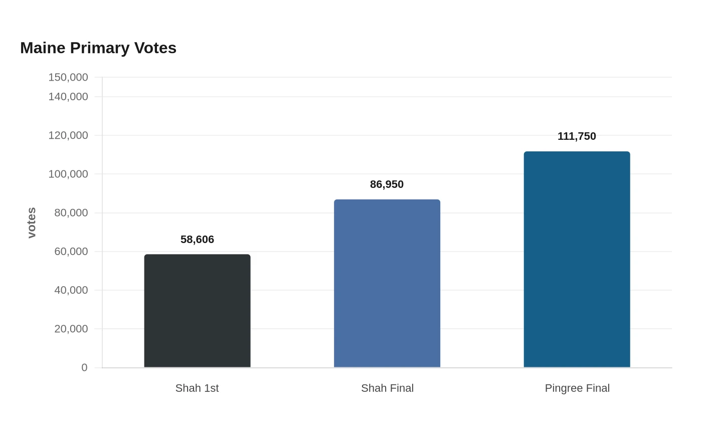 Maine Primary Votes