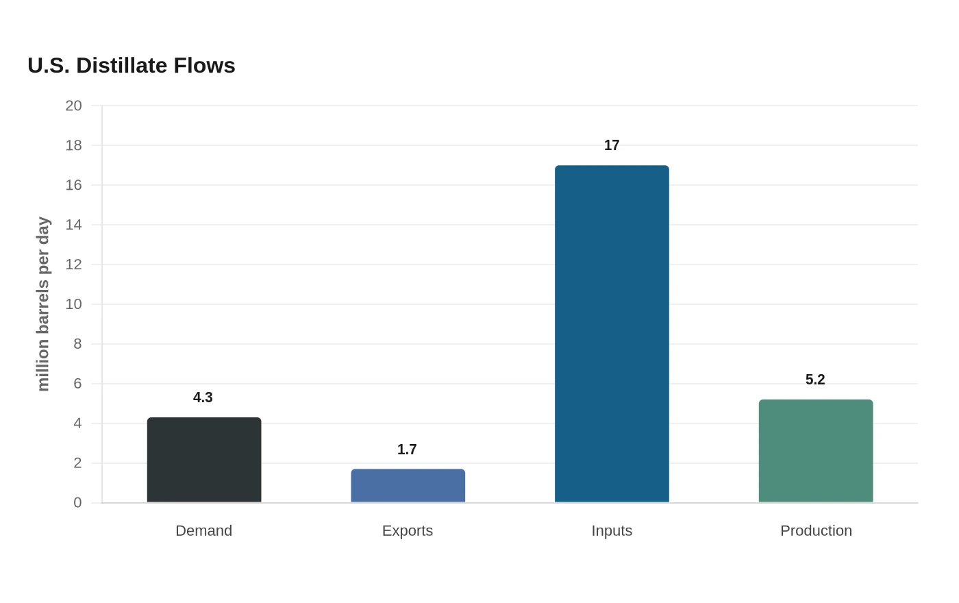 U.S. Distillate Flows