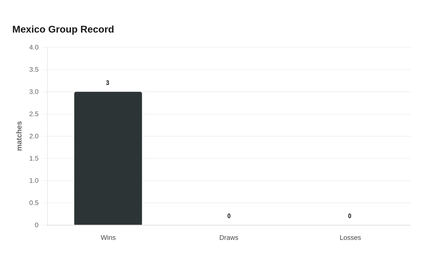 Mexico Group Record