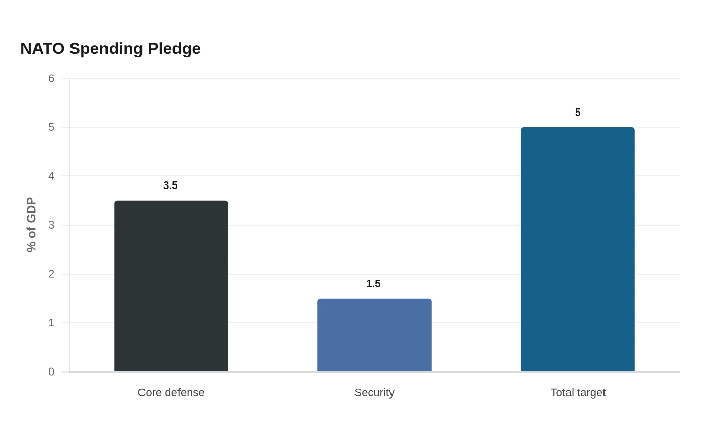 NATO Spending Pledge