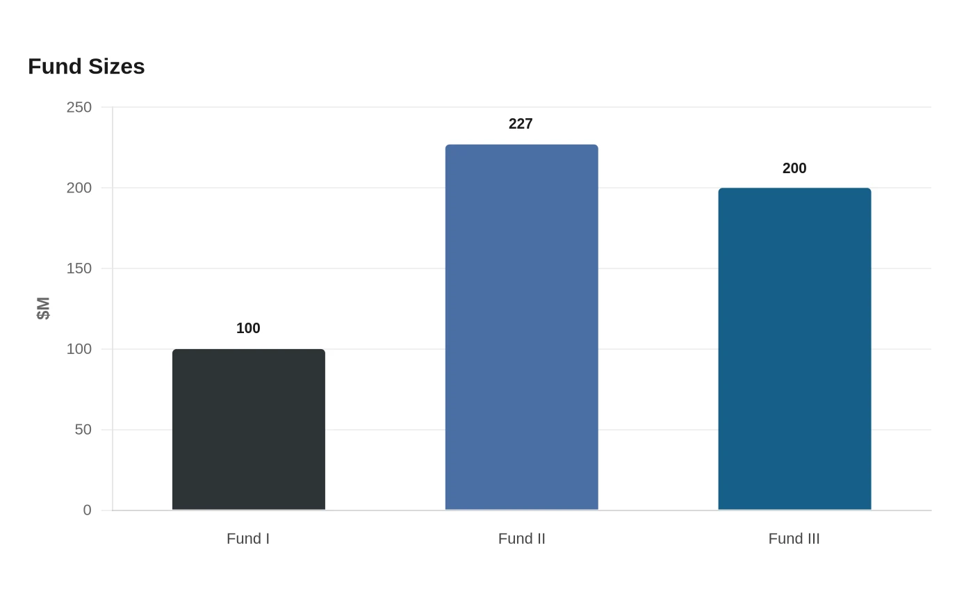 Fund Sizes