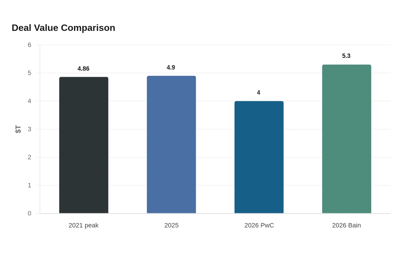 Deal Value Comparison