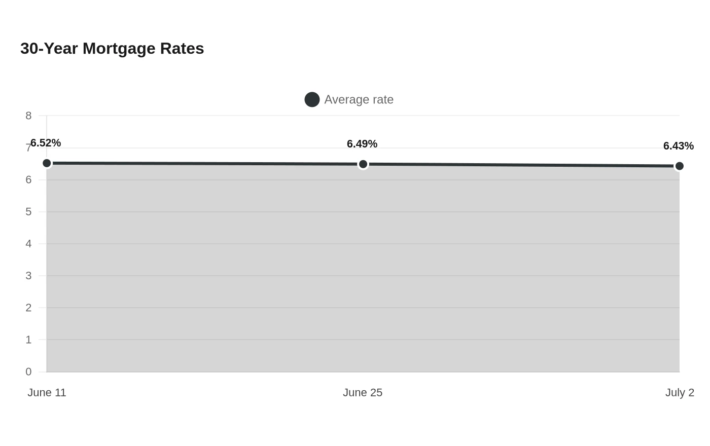 30-Year Mortgage Rates