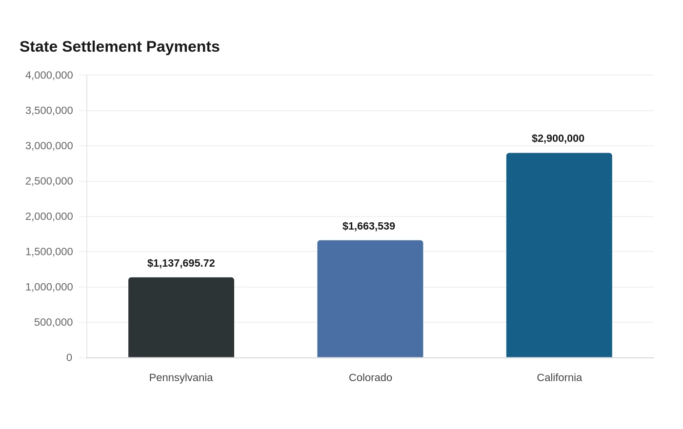 State Settlement Payments