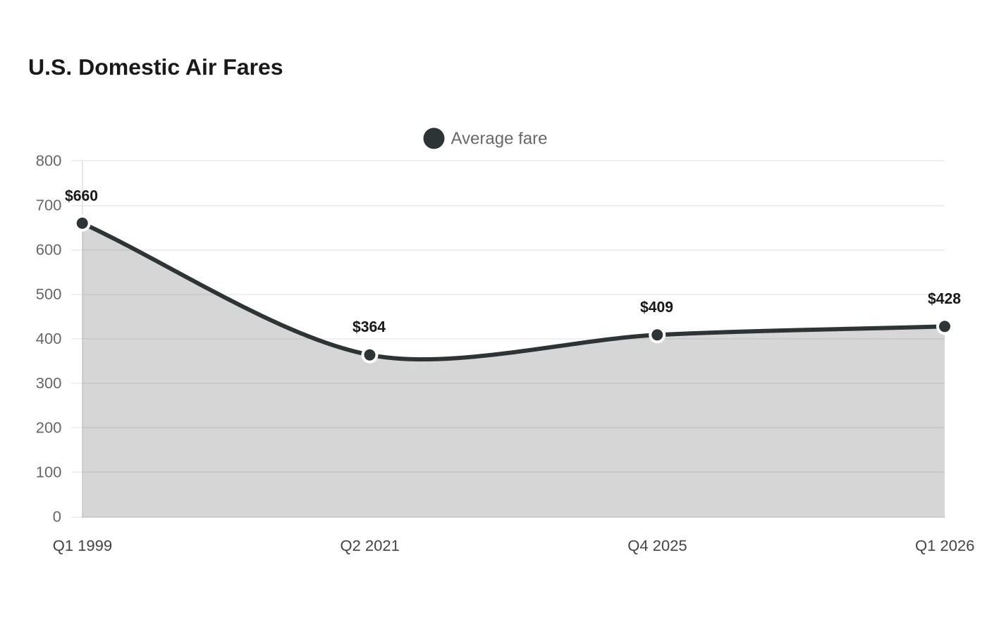 U.S. Domestic Air Fares