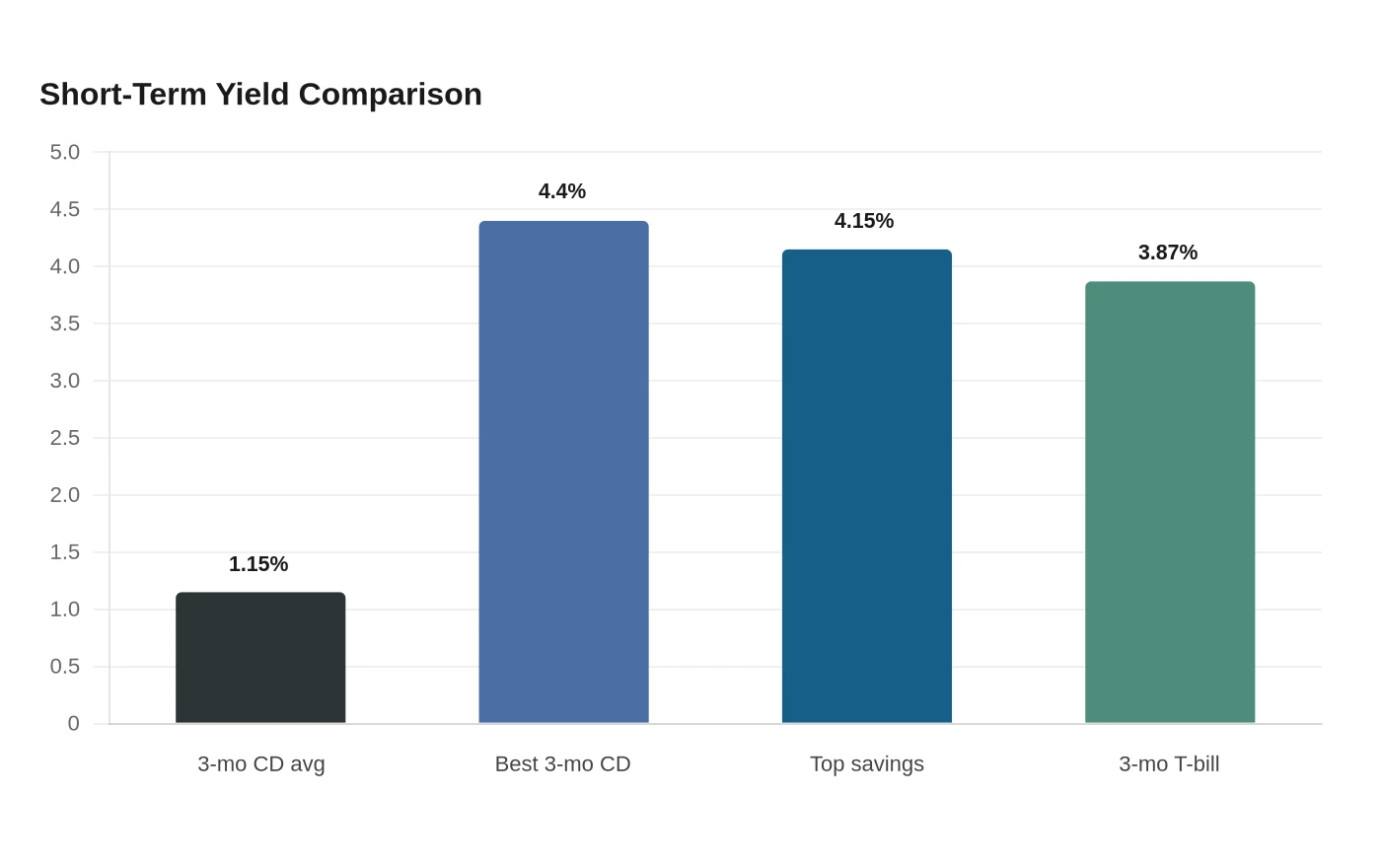 Short-Term Yield Comparison