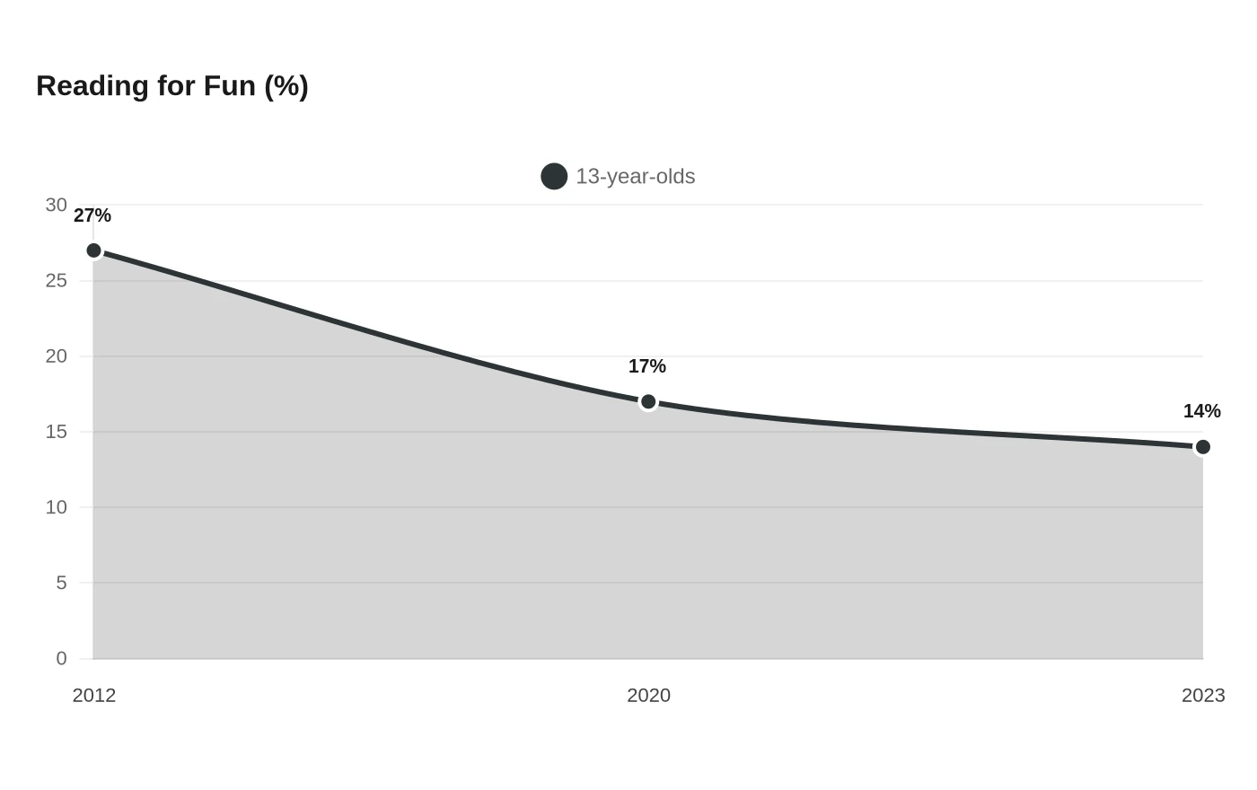 Reading for Fun (%)