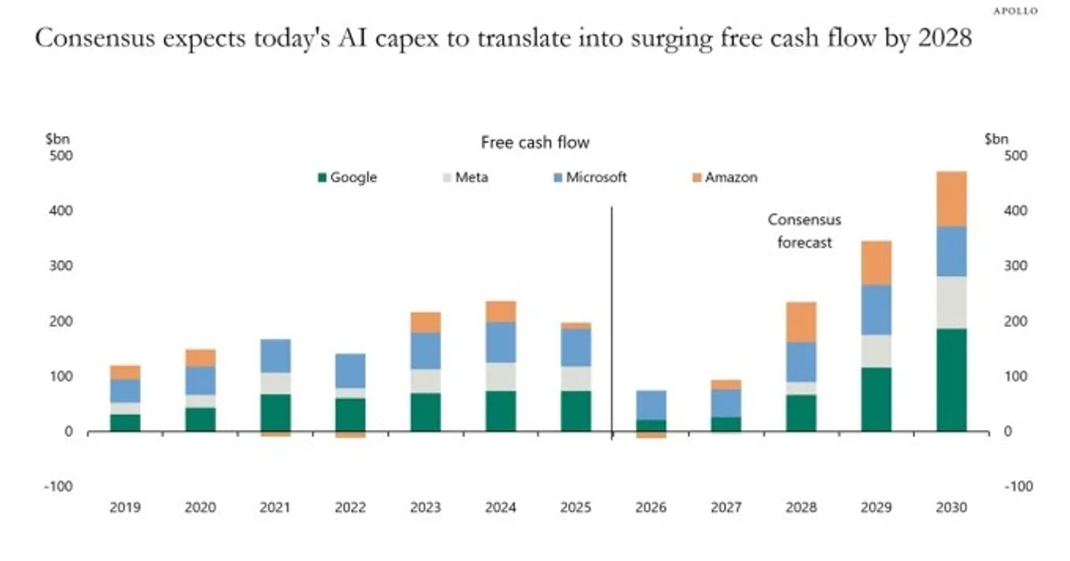 AI spending surges as companies struggle to prove returns