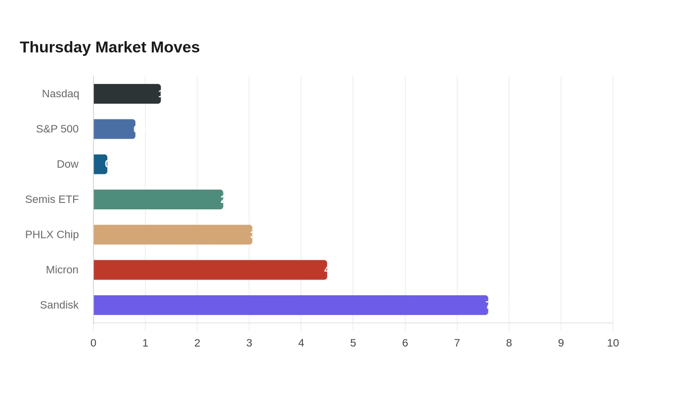 Thursday Market Moves