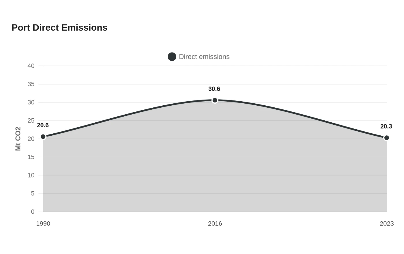Port Direct Emissions