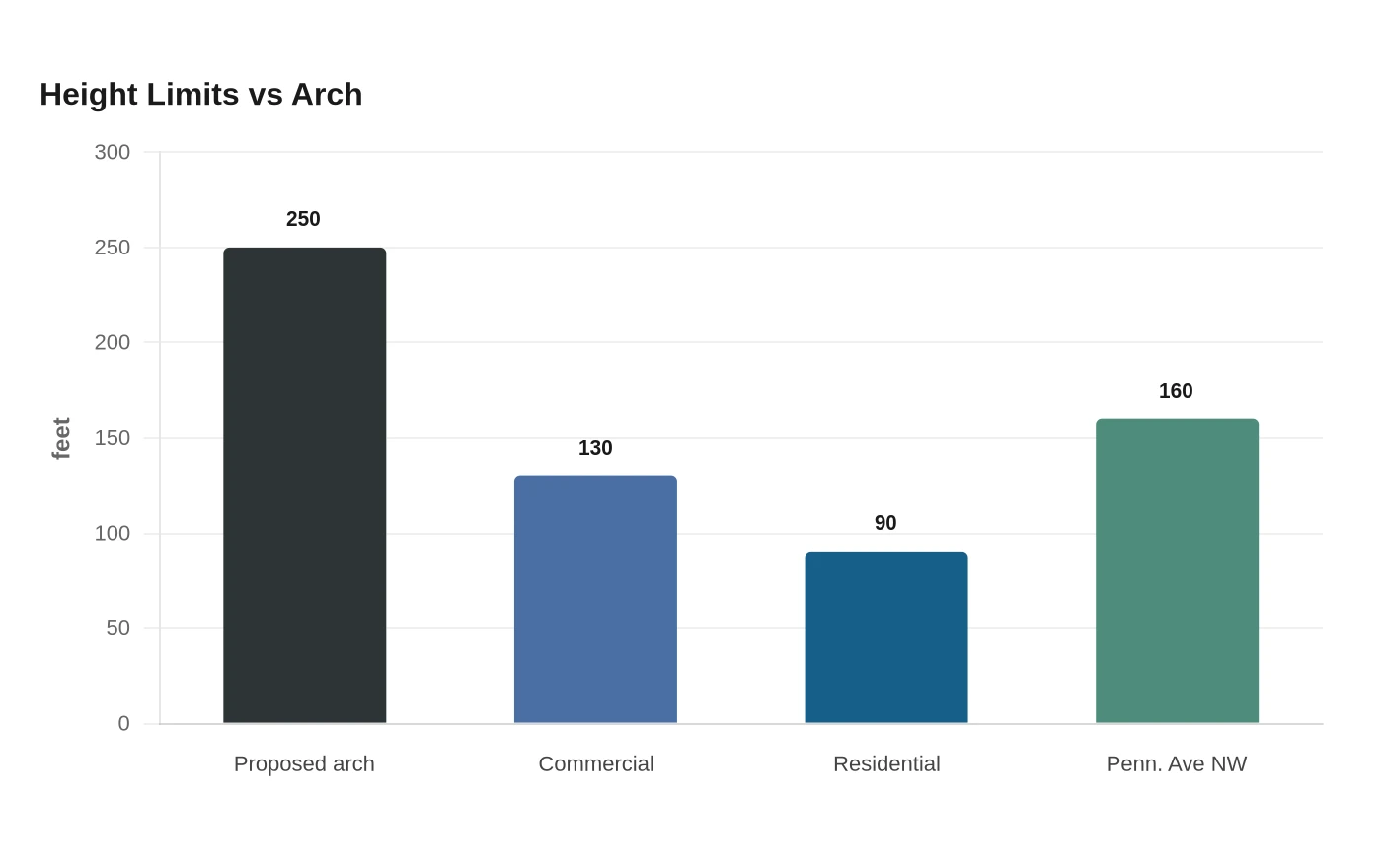 Height Limits vs Arch