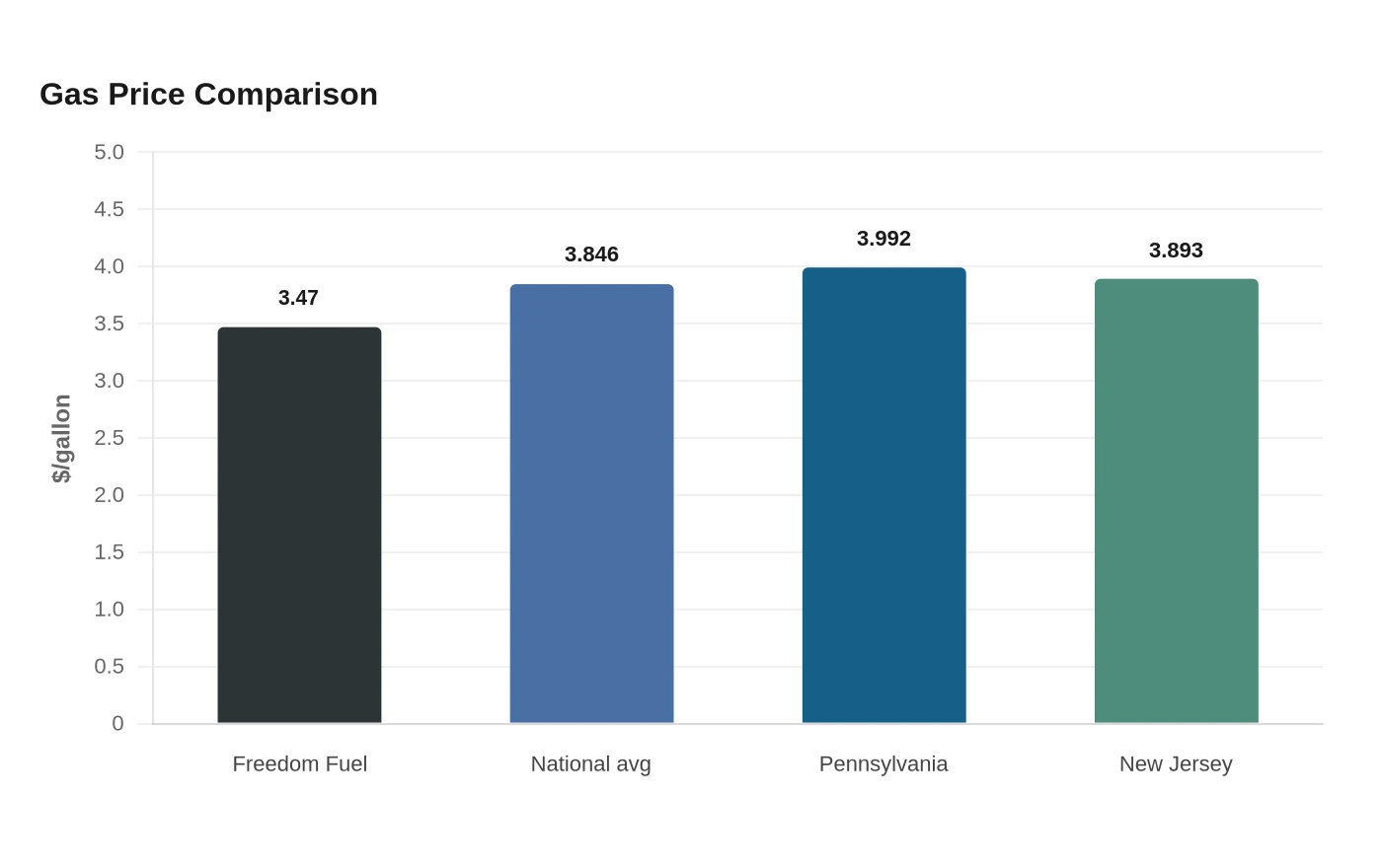 Gas Price Comparison