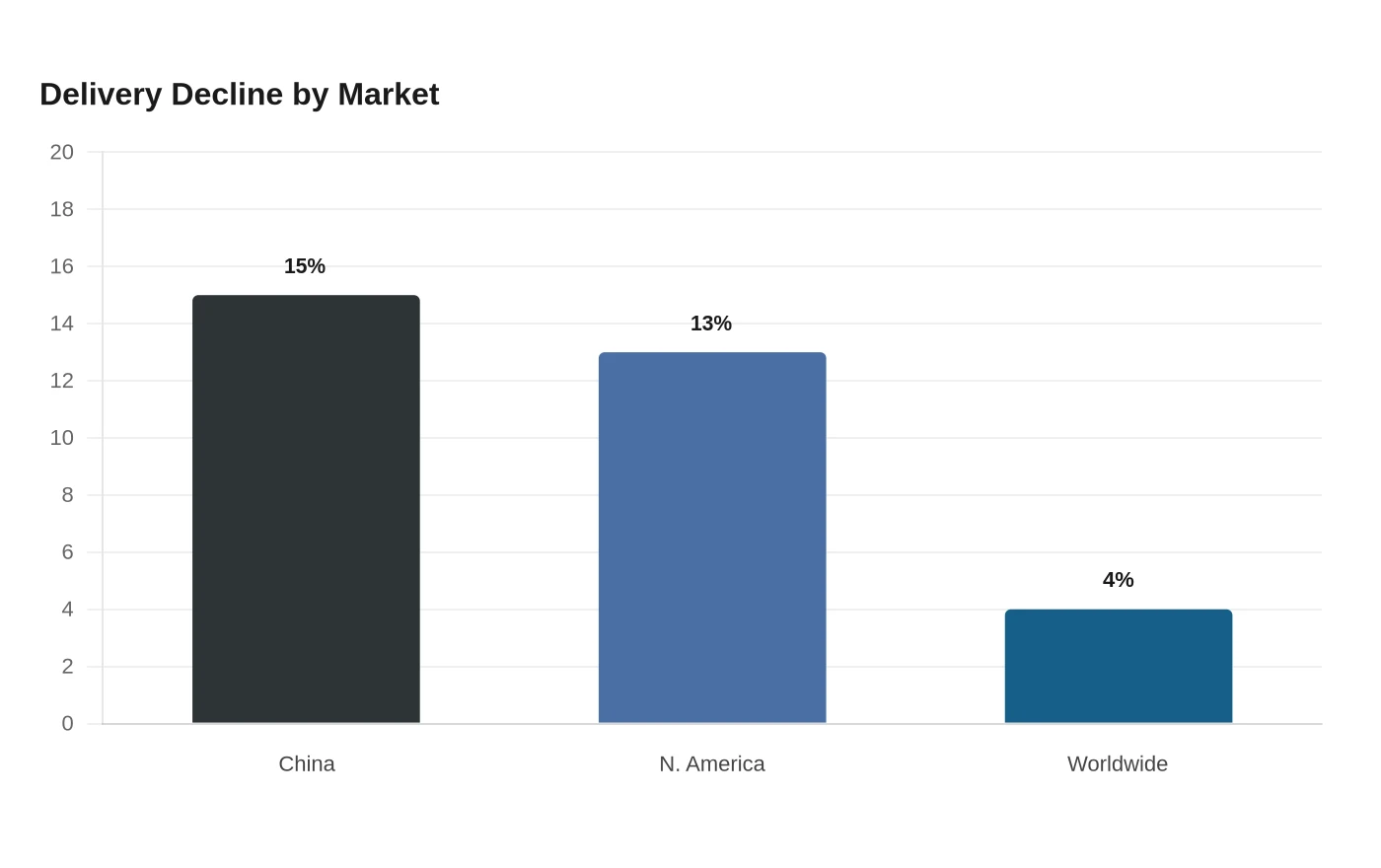 Delivery Decline by Market