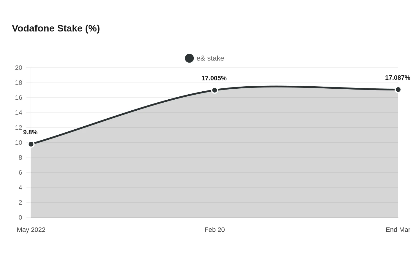 Vodafone Stake (%)