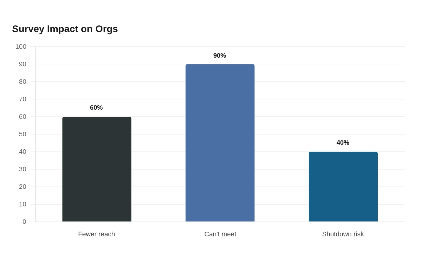 Survey Impact on Orgs