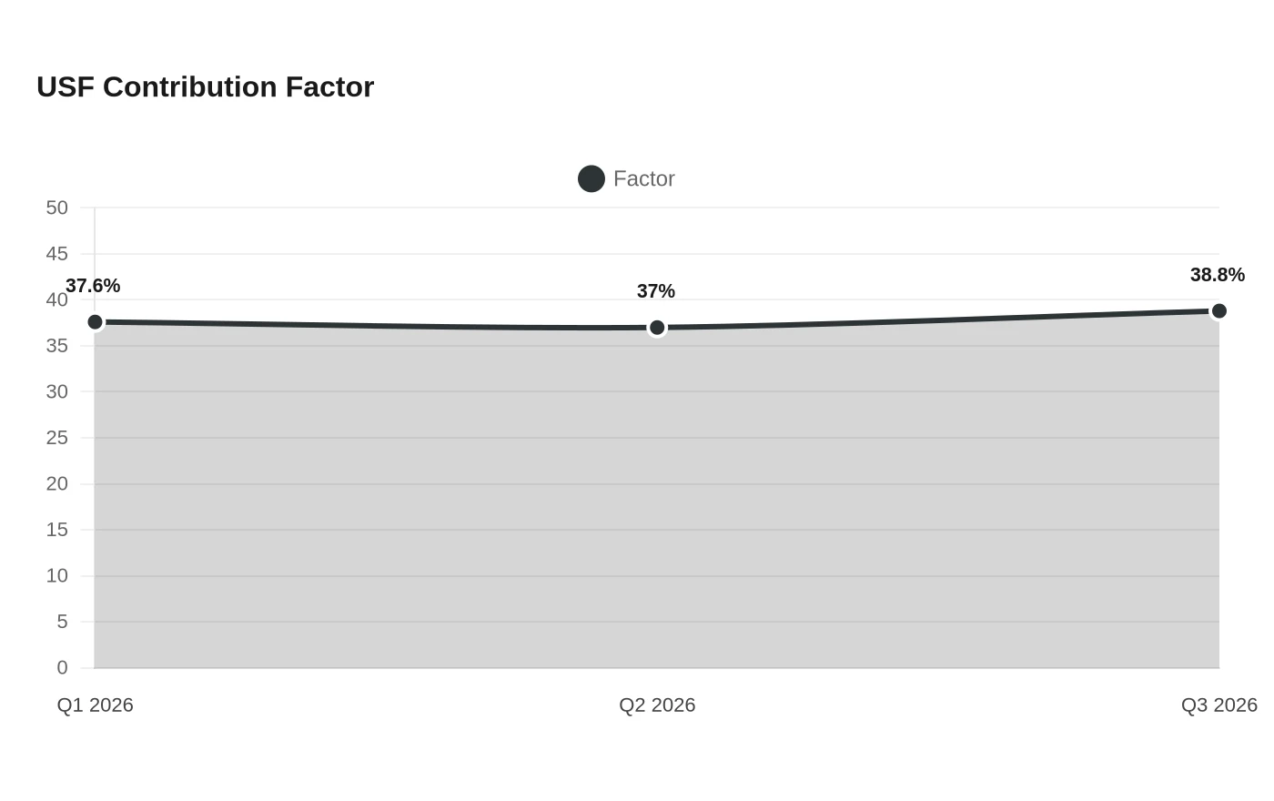 USF Contribution Factor