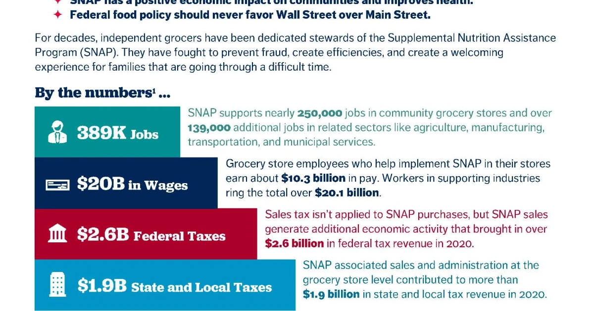 Trump-era SNAP cuts squeeze grocers ahead of 2026 midterms