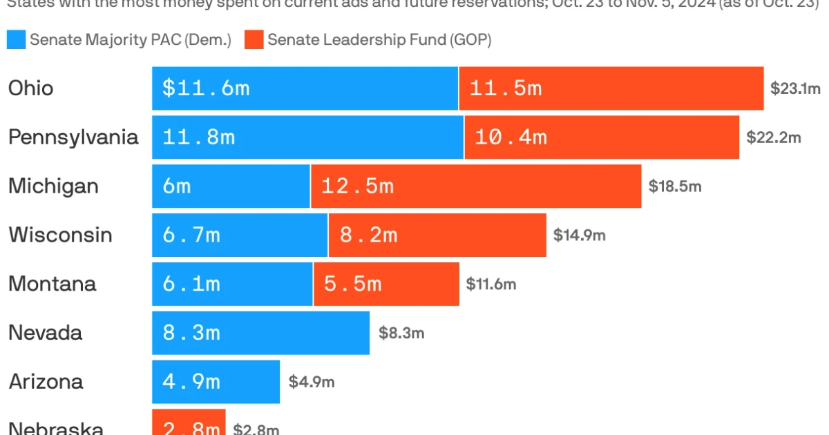 Senate Majority PAC sets midyear cash high, but GOP still leads fundraising