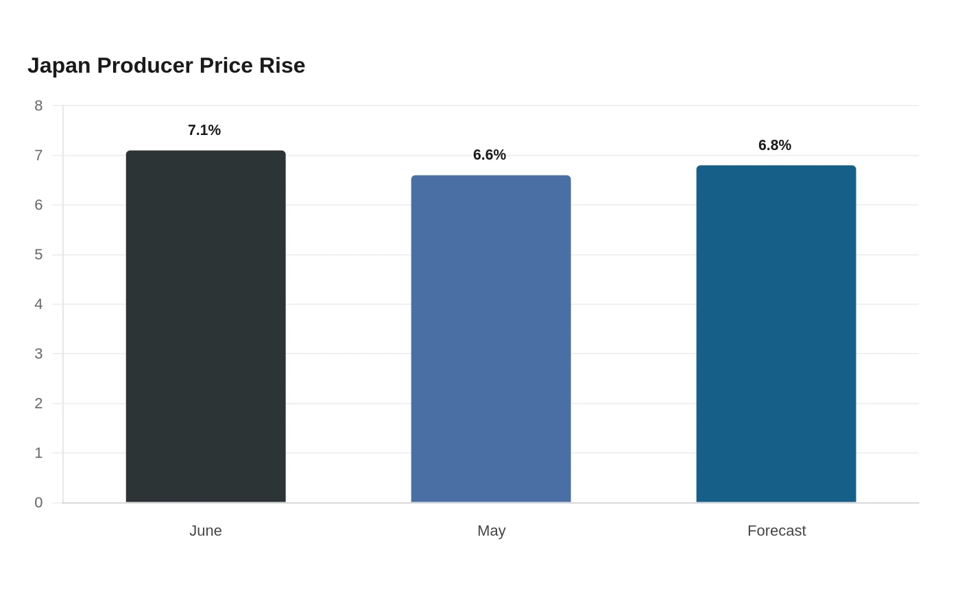 Japan Producer Price Rise