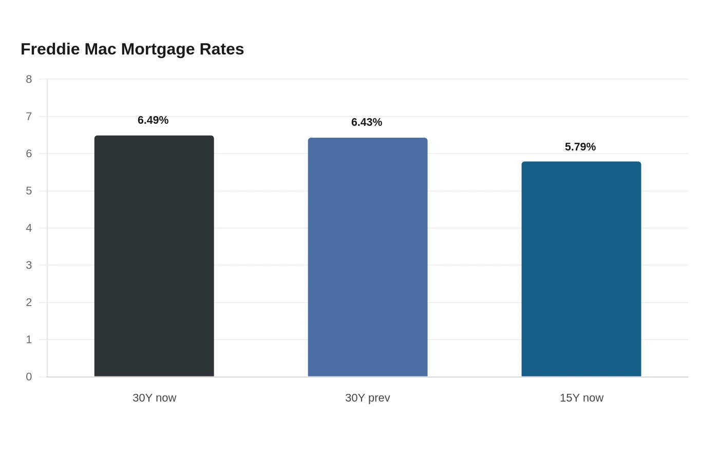Freddie Mac Mortgage Rates
