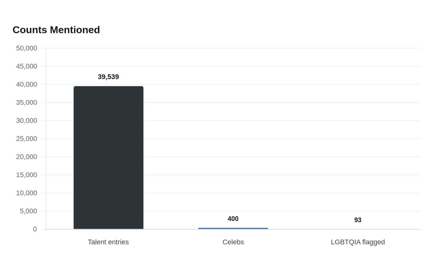 Counts Mentioned
