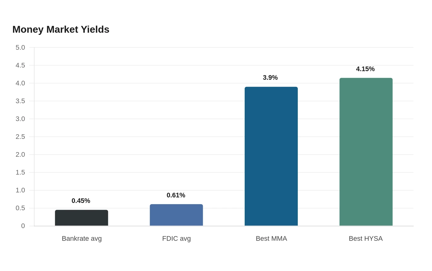 Money Market Yields
