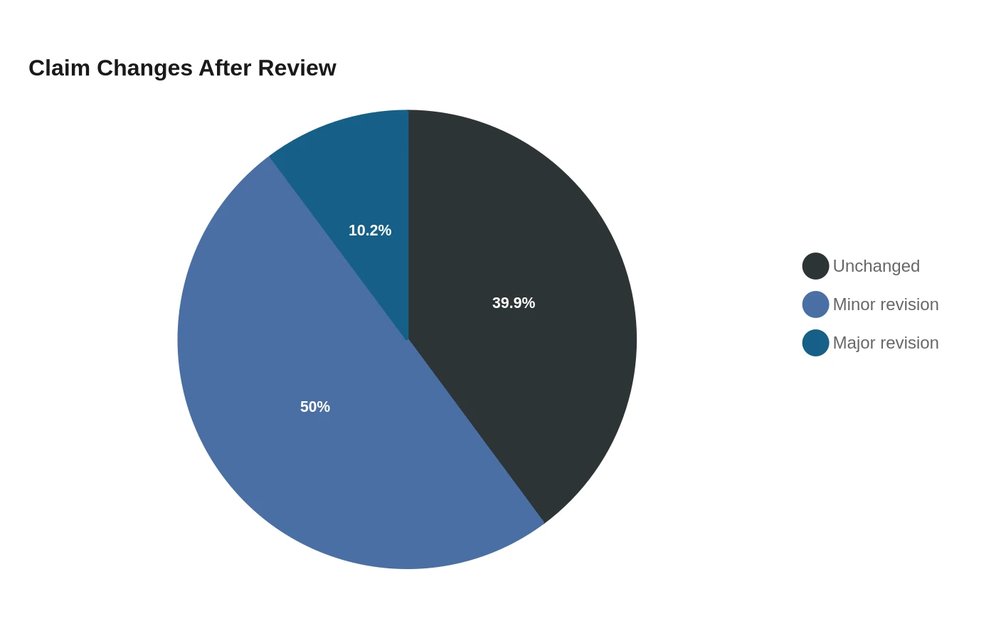 Claim Changes After Review